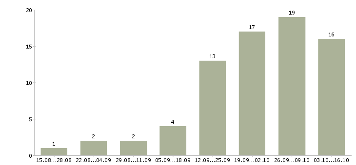 Работа менеджер для работы через интернет Йошкар-ола - Число вакансий Йошкар-ола по специальности менеджер для работы через интернет за 2 месяца