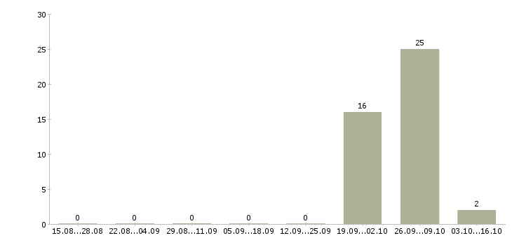 Работа разнорабочий на склад спецодежды Коми - Число вакансий Коми по специальности разнорабочий на склад спецодежды за 2 месяца