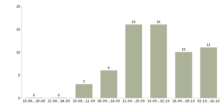 Работа специалист по оформлении документации Коми - Число вакансий Коми по специальности специалист по оформлении документации за 2 месяца
