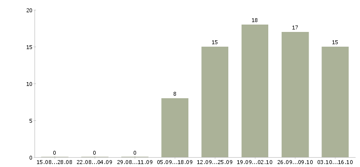 Работа менеджер активных продаж услуг Марий эл - Число вакансий Марий эл по специальности менеджер активных продаж услуг за 2 месяца