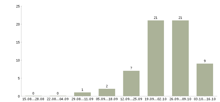 Работа комплектовщик склада спецодежды Нижний новгород - Число вакансий Нижний новгород по специальности комплектовщик склада спецодежды за 2 месяца