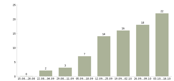 Работа менеджер по развитию региональной сети Нижний новгород - Число вакансий Нижний новгород по специальности менеджер по развитию региональной сети за 2 месяца