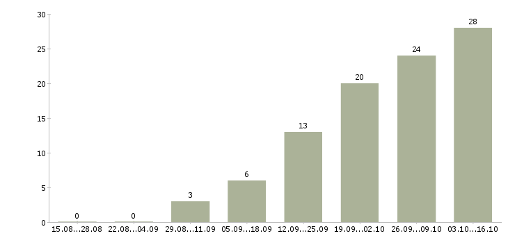 Работа программист 1с на проекты Нижний новгород - Число вакансий Нижний новгород по специальности программист 1с на проекты за 2 месяца
