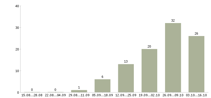 Работа специалист с образованием юриста Нижний новгород - Число вакансий Нижний новгород по специальности специалист с образованием юриста за 2 месяца