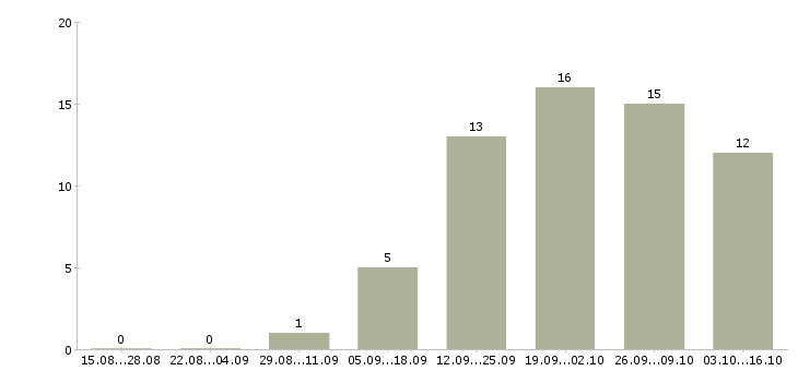 Работа менеджер проектов развития бизнеса Ростов-на-дону - Число вакансий Ростов-на-дону по специальности менеджер проектов развития бизнеса за 2 месяца