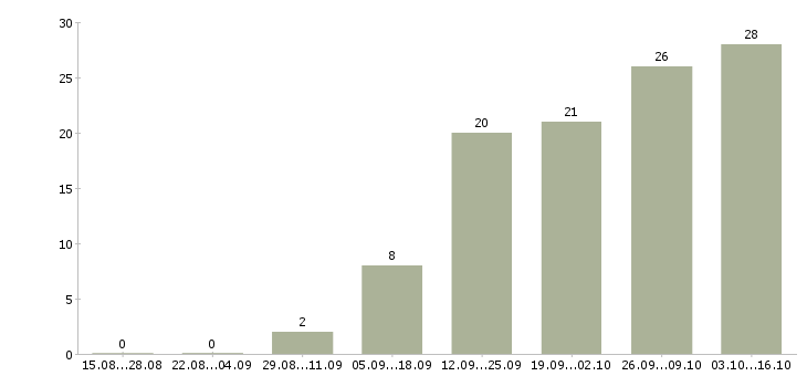 Работа информационный менеджер удаленно Санкт-петербург - Число вакансий Санкт-петербург по специальности информационный менеджер удаленно за 2 месяца
