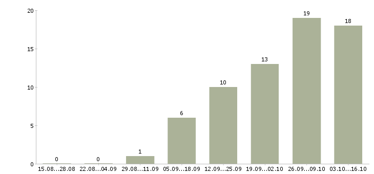 Работа менеджер по организационному развитию Санкт-петербург - Число вакансий Санкт-петербург по специальности менеджер по организационному развитию за 2 месяца