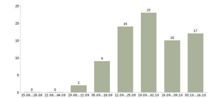 Работа менеджер по продаже коммерческого транспорта Санкт-петербург - Число вакансий Санкт-петербург по специальности менеджер по продаже коммерческого транспорта за 2 месяца