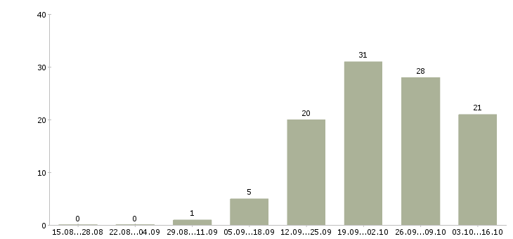 Работа работник на склад бытовой техники Санкт-петербург - Число вакансий Санкт-петербург по специальности работник на склад бытовой техники за 2 месяца