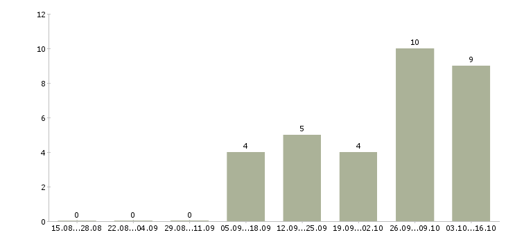 Работа управляющий супермаркета Санкт-петербург - Число вакансий Санкт-петербург по специальности управляющий супермаркета за 2 месяца
