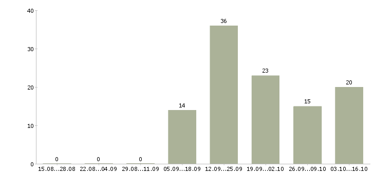 Работа консультант в интернет проект Татарстан - Число вакансий Татарстан по специальности консультант в интернет проект за 2 месяца