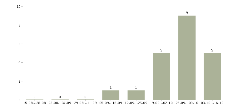 Работа рабочие с бесплатным проживанием Хакасия - Число вакансий Хакасия по специальности рабочие с бесплатным проживанием за 2 месяца