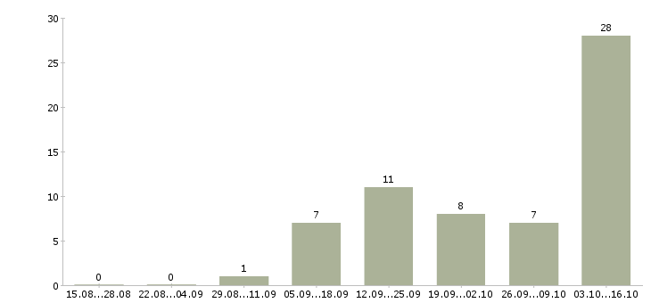 Работа специалист по поиску клиентов в Архангельске - Число вакансий в Архангельске по специальности специалист по поиску клиентов за 2 месяца