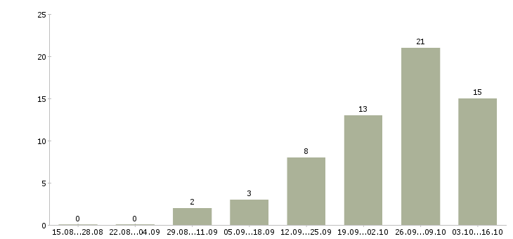 Работа менеджер по оформлению заказов в Барнауле - Число вакансий в Барнауле по специальности менеджер по оформлению заказов за 2 месяца