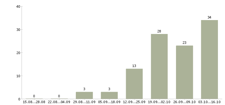 Работа студентам по совмещению в Барнауле - Число вакансий в Барнауле по специальности студентам по совмещению за 2 месяца