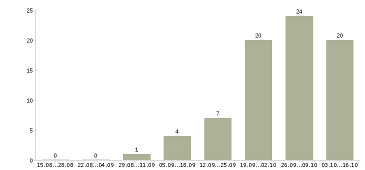 Работа менеджер по оформлению документации в Белгороде - Число вакансий в Белгороде по специальности менеджер по оформлению документации за 2 месяца