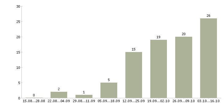 Работа офис менеджер на телефоне в Белгороде - Число вакансий в Белгороде по специальности офис менеджер на телефоне за 2 месяца