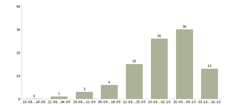 Работа подработка для активных в Белгороде - Число вакансий в Белгороде по специальности подработка для активных за 2 месяца