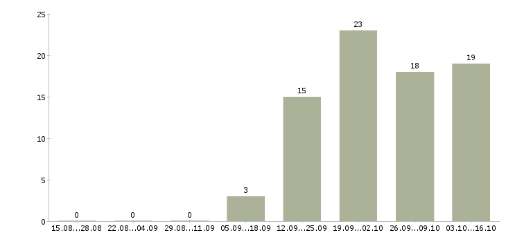 Работа менеджер отдела развития бизнеса в Владивостоке - Число вакансий в Владивостоке по специальности менеджер отдела развития бизнеса за 2 месяца
