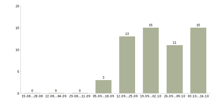 Работа руководитель направления по развитию бизнеса в Владивостоке - Число вакансий в Владивостоке по специальности руководитель направления по развитию бизнеса за 2 месяца