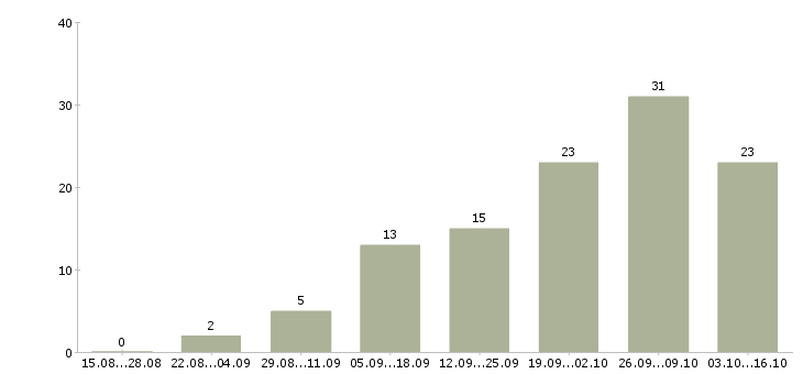 Работа сотрудник магазина подработка в Владимире - Число вакансий в Владимире по специальности сотрудник магазина подработка за 2 месяца