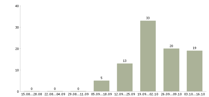 Работа подработка желающим в Воронеже - Число вакансий в Воронеже по специальности подработка желающим за 2 месяца