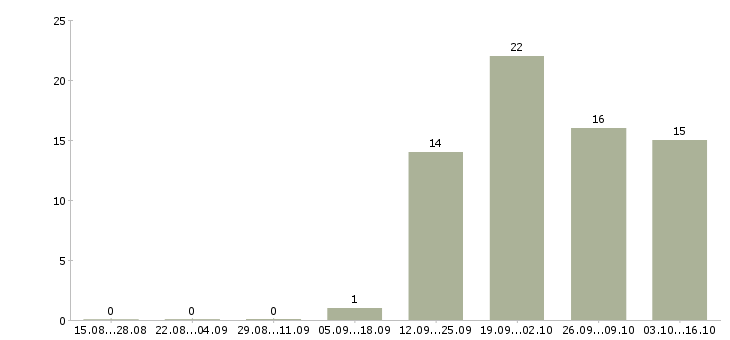 Работа юрист по работе с клиентами в Воронеже - Число вакансий в Воронеже по специальности юрист по работе с клиентами за 2 месяца