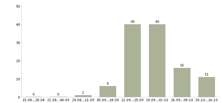 Работа приглашаем менеджера в Дзержинске - Число вакансий в Дзержинске по специальности приглашаем менеджера за 2 месяца