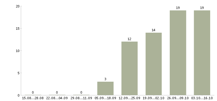 Работа инженер по технологическому оборудованию в Екатеринбурге - Число вакансий в Екатеринбурге по специальности инженер по технологическому оборудованию за 2 месяца