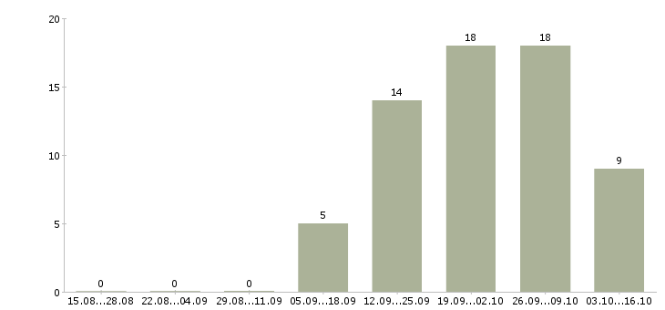 Работа оператор по приему звонков в Екатеринбурге - Число вакансий в Екатеринбурге по специальности оператор по приему звонков за 2 месяца