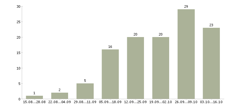 Работа подработка для активных в Екатеринбурге - Число вакансий в Екатеринбурге по специальности подработка для активных за 2 месяца