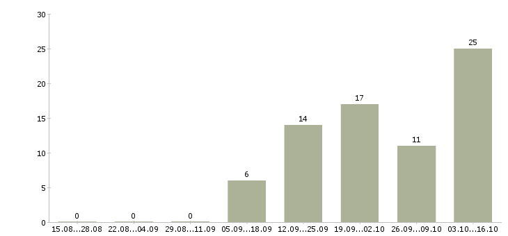 Работа менеджер по активным продажам услуг в Иваново - Число вакансий в Иваново по специальности менеджер по активным продажам услуг за 2 месяца