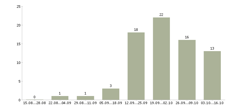 Работа менеджер по продвижению и продажам в Иваново - Число вакансий в Иваново по специальности менеджер по продвижению и продажам за 2 месяца