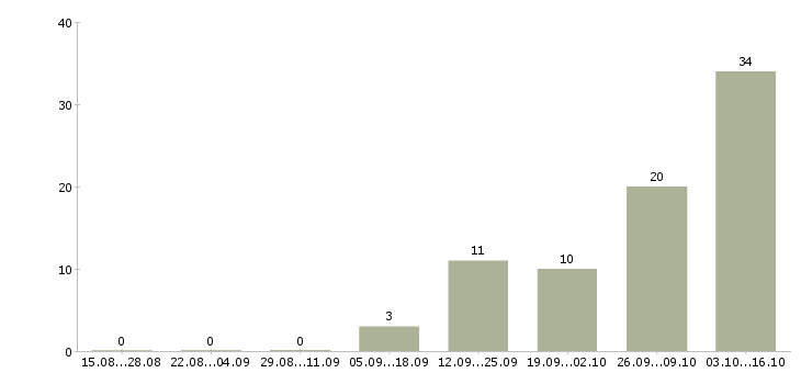 Работа инженер по технологическому оборудованию в Казани - Число вакансий в Казани по специальности инженер по технологическому оборудованию за 2 месяца