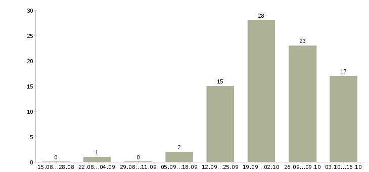 Работа сотрудник на дому вакансии в Калининграде - Число вакансий в Калининграде по специальности сотрудник на дому вакансии за 2 месяца