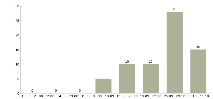 Работа специалист по поиску клиентов в Калининграде - Число вакансий в Калининграде по специальности специалист по поиску клиентов за 2 месяца