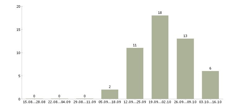 Работа менеджер по ведению презентаций в Калуге - Число вакансий в Калуге по специальности менеджер по ведению презентаций за 2 месяца