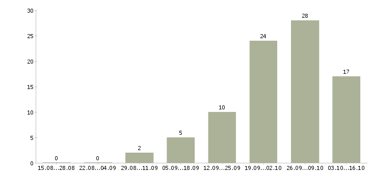 Работа инженер строительного контроля на объект в Красноярске - Число вакансий в Красноярске по специальности инженер строительного контроля на объект за 2 месяца