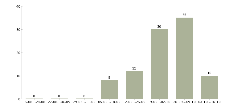 Работа менеджер по продажам страховых услуг в Красноярске - Число вакансий в Красноярске по специальности менеджер по продажам страховых услуг за 2 месяца
