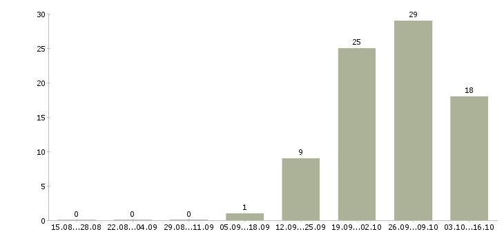Работа требуется менеджер для работы дома в Кургане - Число вакансий в Кургане по специальности требуется менеджер для работы дома за 2 месяца