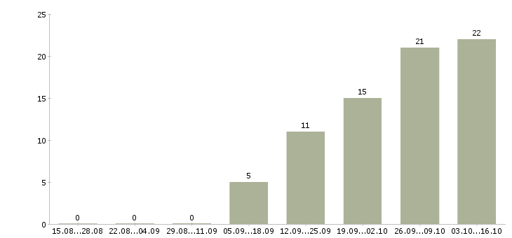 Работа карьера в крупной компании в Курске - Число вакансий в Курске по специальности карьера в крупной компании за 2 месяца