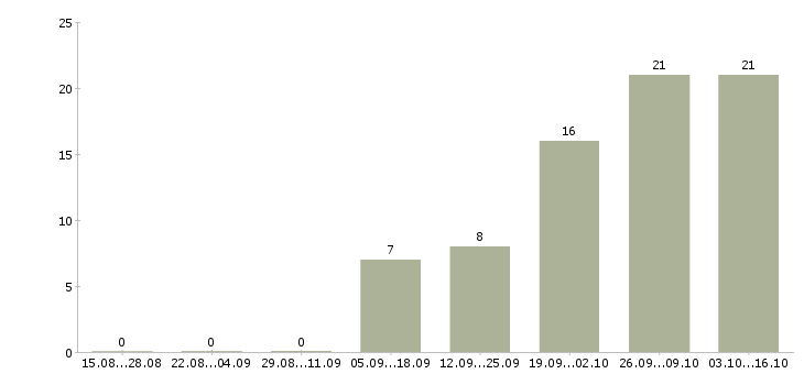 Работа менеджер по активным продажам услуг в Курске - Число вакансий в Курске по специальности менеджер по активным продажам услуг за 2 месяца
