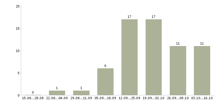Работа менеджер по продажам и сопровождению в Липецке - Число вакансий в Липецке по специальности менеджер по продажам и сопровождению за 2 месяца
