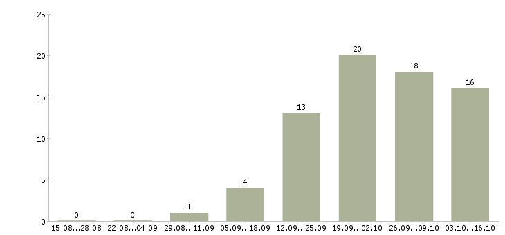 Работа специалист по заказам товара в Новосибирске - Число вакансий в Новосибирске по специальности специалист по заказам товара за 2 месяца