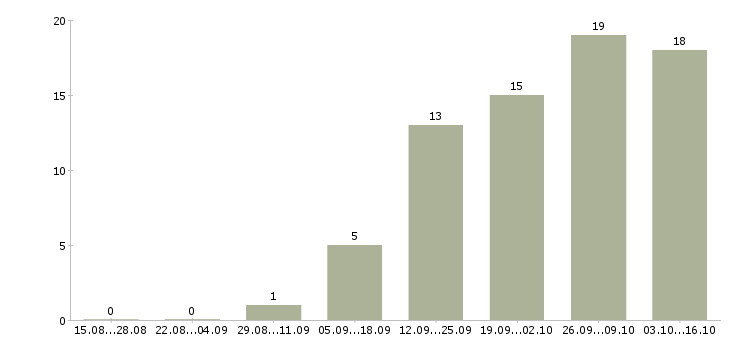 Работа специалист по интернет продвижению в Новосибирске - Число вакансий в Новосибирске по специальности специалист по интернет продвижению за 2 месяца