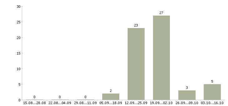 Работа товаровед по качеству в Оренбурге - Число вакансий в Оренбурге по специальности товаровед по качеству за 2 месяца