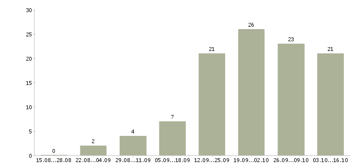 Работа менеджер для работы через интернет в Пензе - Число вакансий в Пензе по специальности менеджер для работы через интернет за 2 месяца