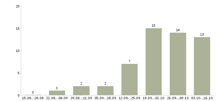 Работа менеджер по клиентским проектам в Перми - Число вакансий в Перми по специальности менеджер по клиентским проектам за 2 месяца