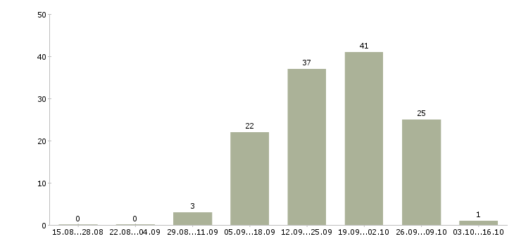 Работа предлагаем подработку на дому в Перми - Число вакансий в Перми по специальности предлагаем подработку на дому за 2 месяца