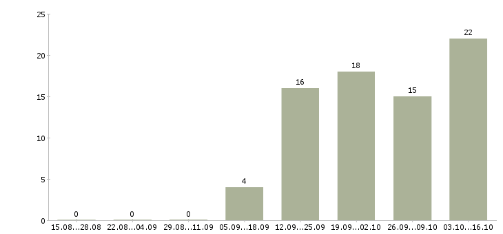 Работа специалисты с экономическим образованием в Перми - Число вакансий в Перми по специальности специалисты с экономическим образованием за 2 месяца